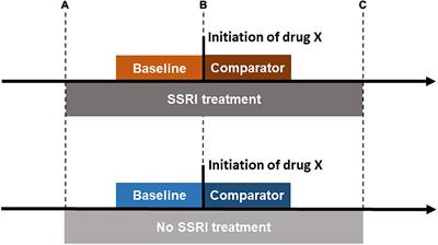 Use of central nervous system drugs in combination with selective serotonin reuptake inhibitor treatment: A Bayesian screening study for risk of suicidal behavior